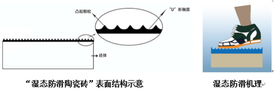 91免费版视频瓷砖成人91免费APP“湿态防滑陶瓷砖”机理结构图